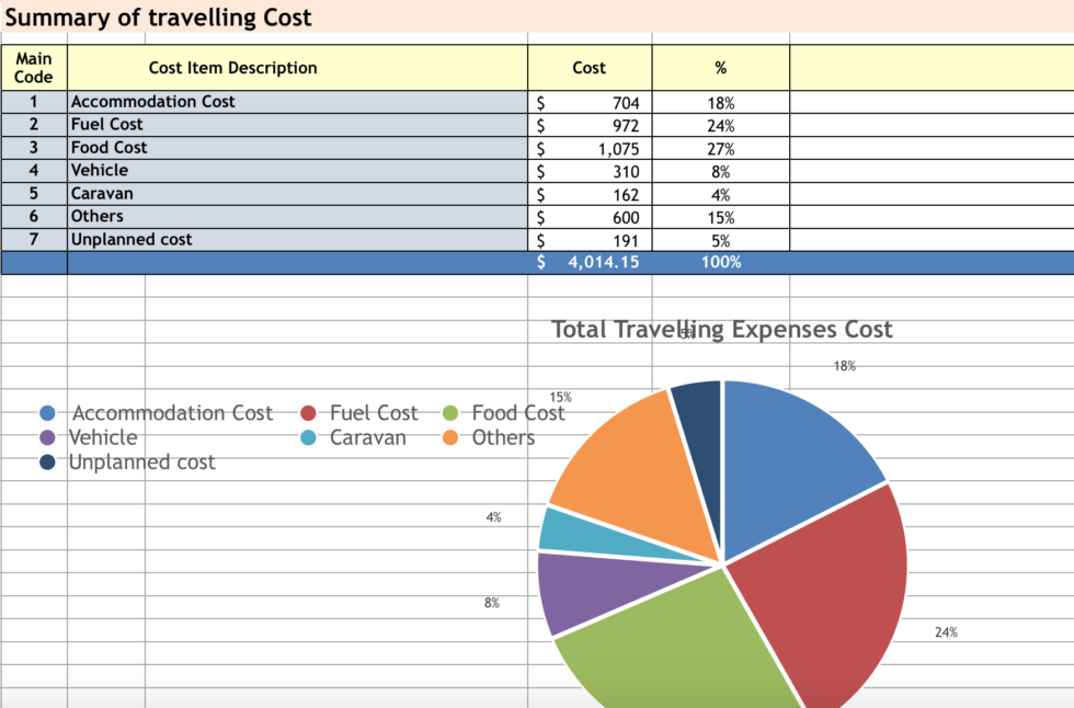 road trip cost calculator australia