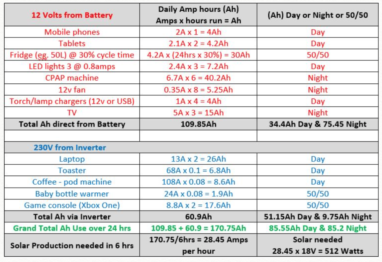 SOLAR PANELS – WHAT SIZE AND HOW TO CHOOSE??? | Trip In A Van